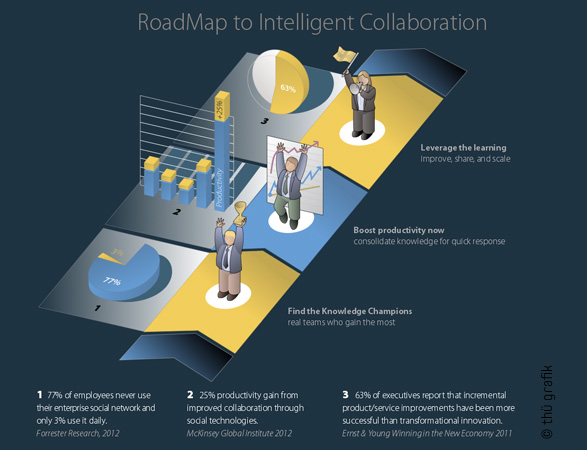 intelligent collaboration infografik